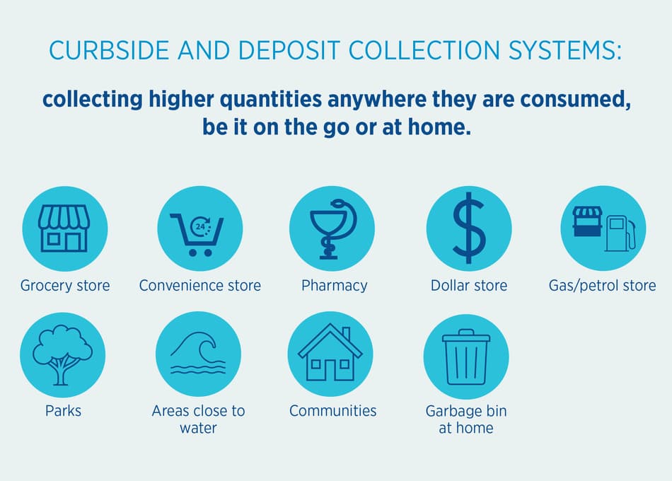 Infographic curbside and deposit collection systems