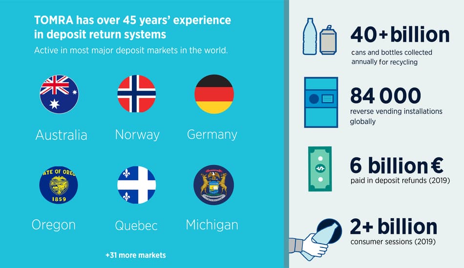 Infographic experience deposit return systems
