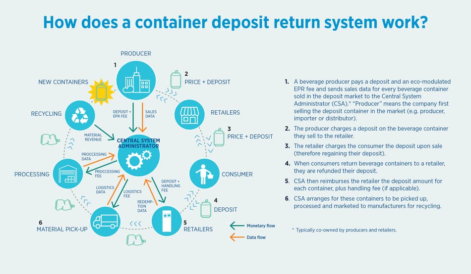 Infographic how does a container deposit return system work