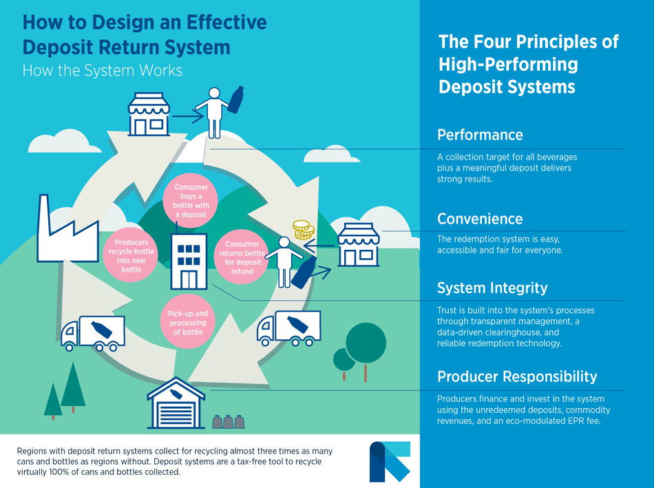 Infographic principles high performing deposit systems