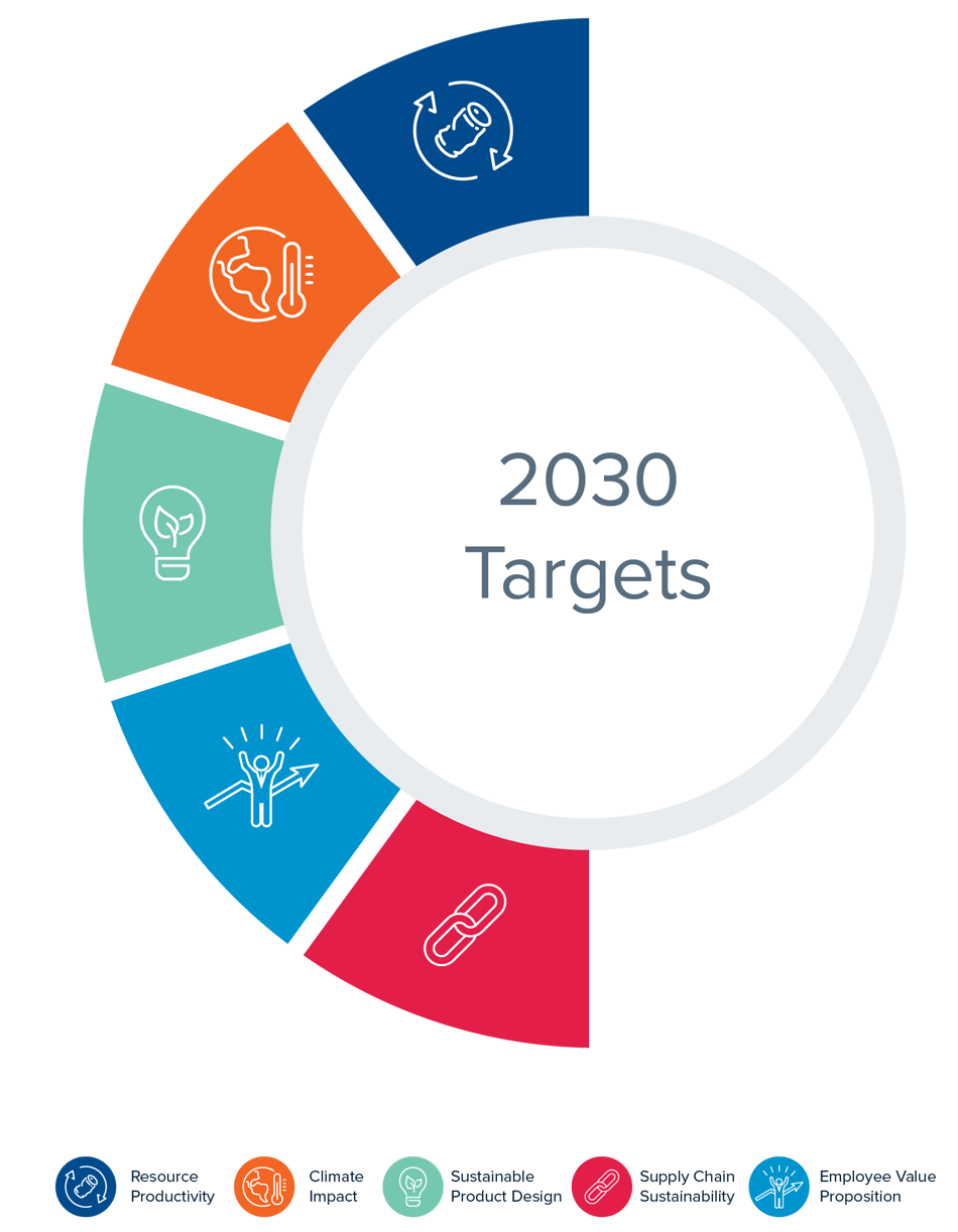 Nuestros objetivos de sostenibilidad para 2030